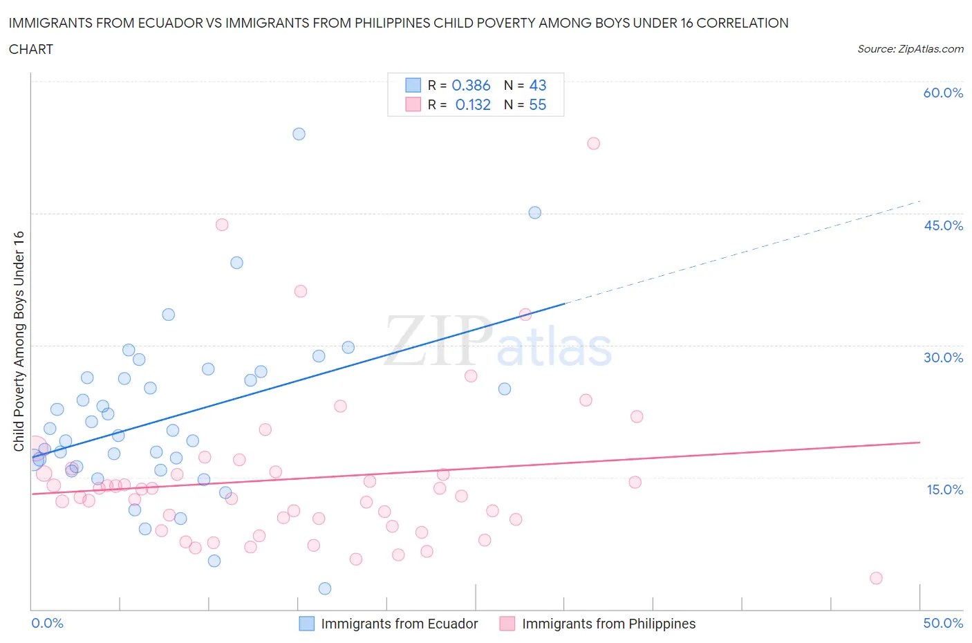 Immigrants from Ecuador vs Immigrants from Philippines Child Poverty Among Boys Under 16