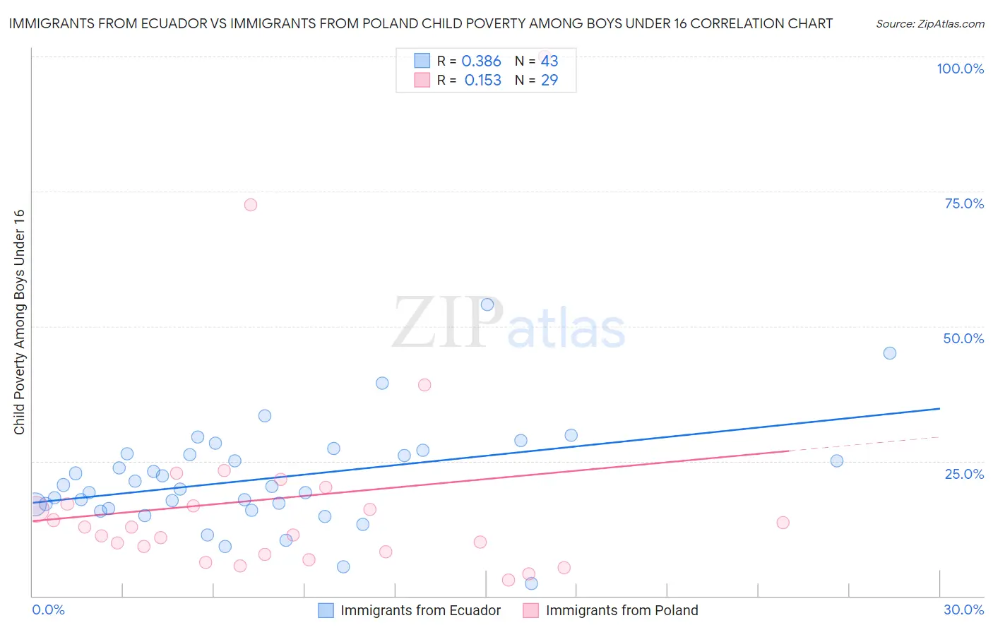 Immigrants from Ecuador vs Immigrants from Poland Child Poverty Among Boys Under 16
