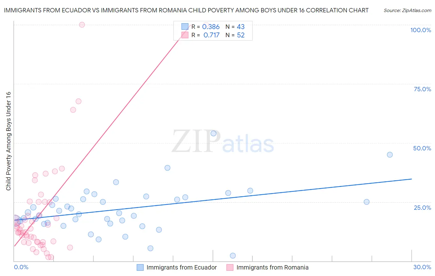 Immigrants from Ecuador vs Immigrants from Romania Child Poverty Among Boys Under 16