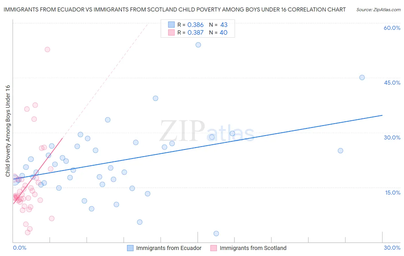 Immigrants from Ecuador vs Immigrants from Scotland Child Poverty Among Boys Under 16