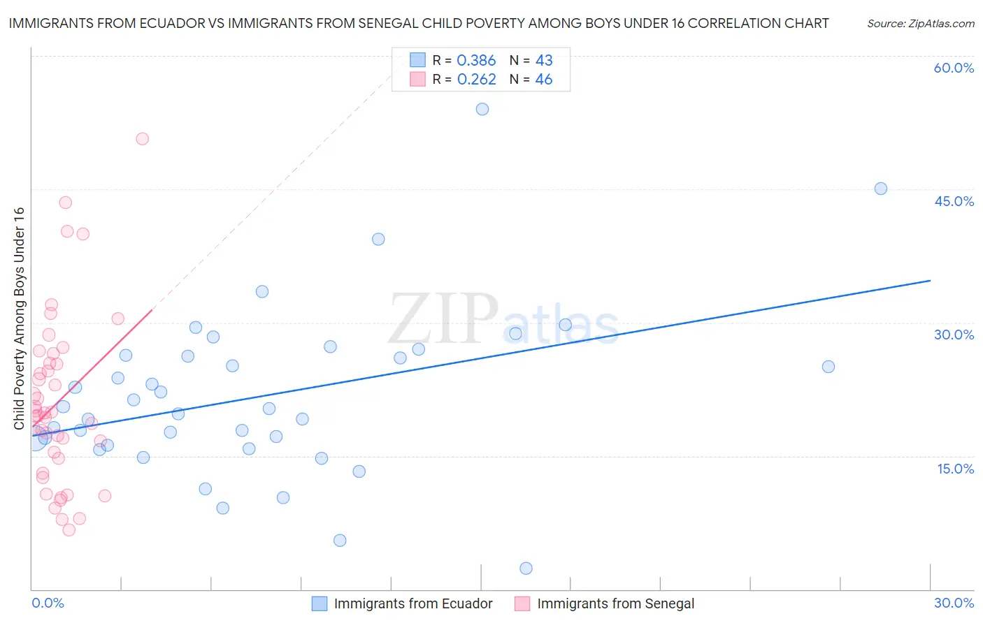 Immigrants from Ecuador vs Immigrants from Senegal Child Poverty Among Boys Under 16