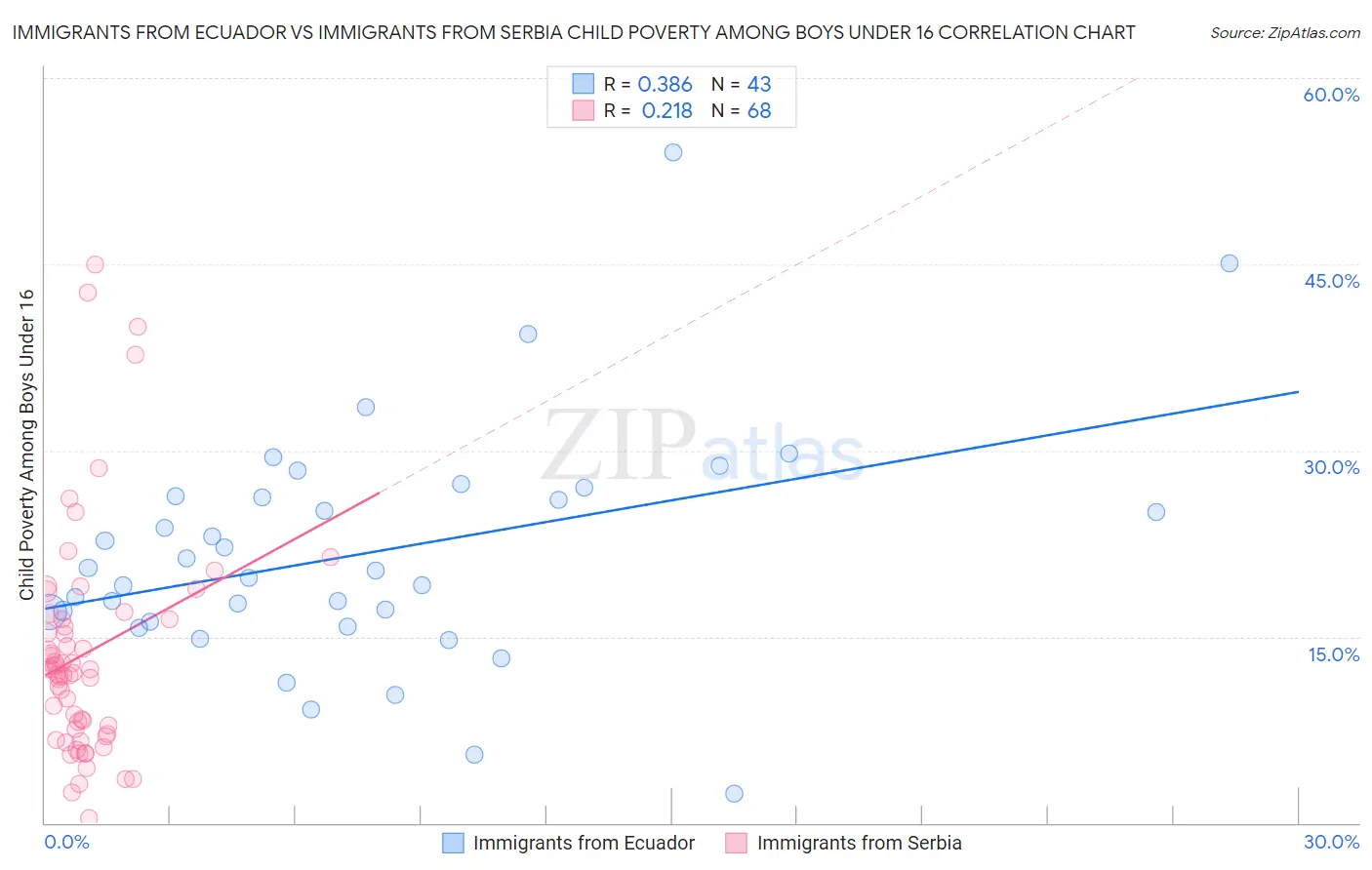 Immigrants from Ecuador vs Immigrants from Serbia Child Poverty Among Boys Under 16
