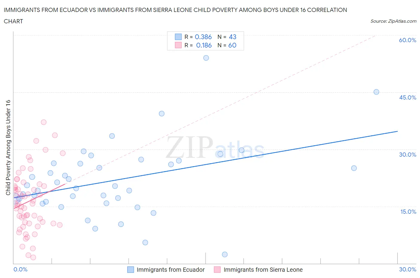Immigrants from Ecuador vs Immigrants from Sierra Leone Child Poverty Among Boys Under 16