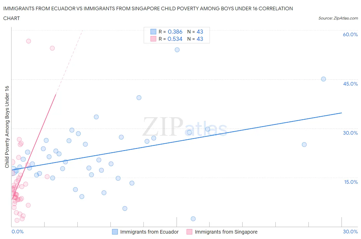 Immigrants from Ecuador vs Immigrants from Singapore Child Poverty Among Boys Under 16
