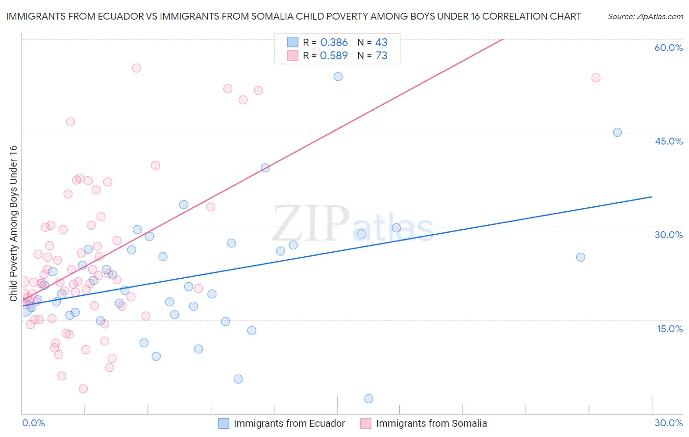 Immigrants from Ecuador vs Immigrants from Somalia Child Poverty Among Boys Under 16