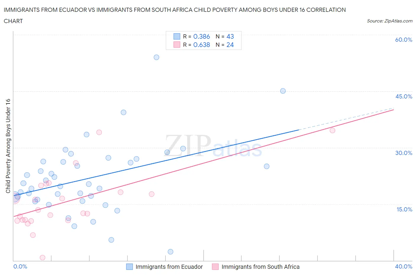 Immigrants from Ecuador vs Immigrants from South Africa Child Poverty Among Boys Under 16