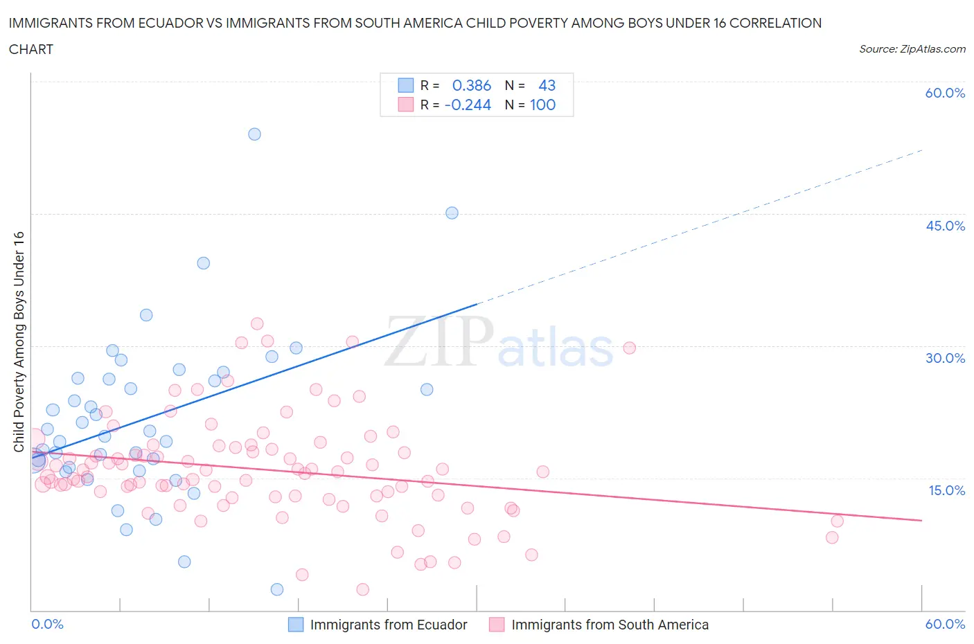 Immigrants from Ecuador vs Immigrants from South America Child Poverty Among Boys Under 16