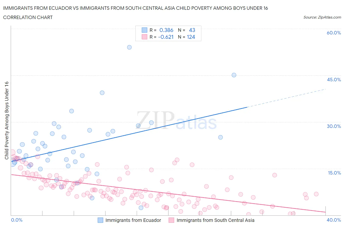 Immigrants from Ecuador vs Immigrants from South Central Asia Child Poverty Among Boys Under 16