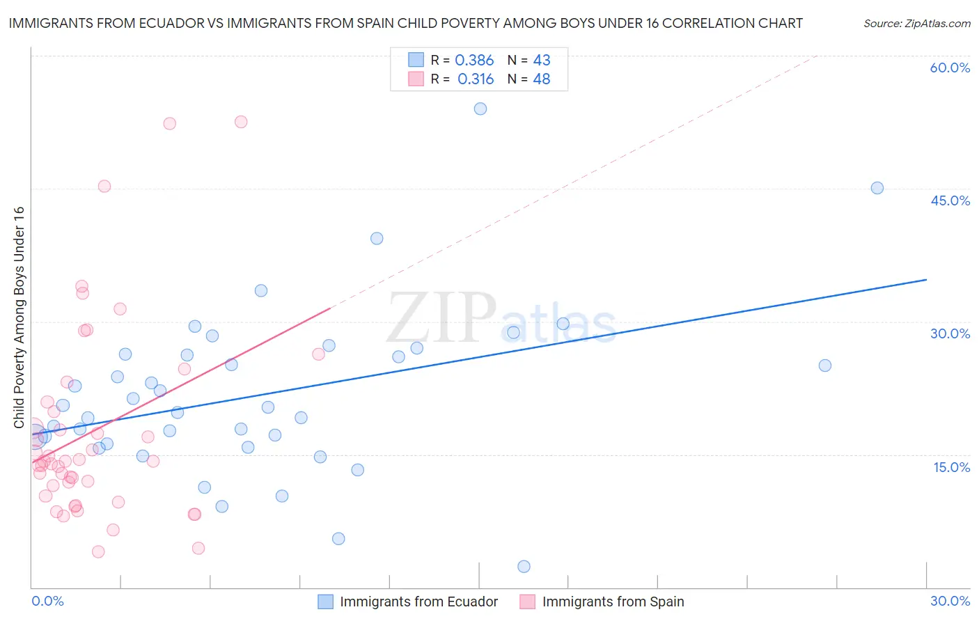 Immigrants from Ecuador vs Immigrants from Spain Child Poverty Among Boys Under 16