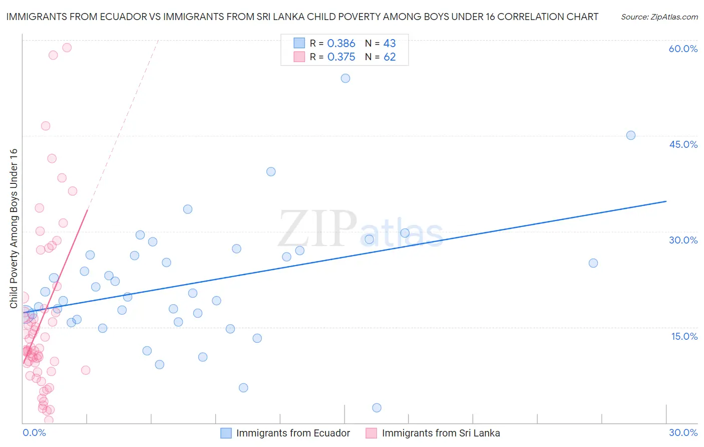 Immigrants from Ecuador vs Immigrants from Sri Lanka Child Poverty Among Boys Under 16