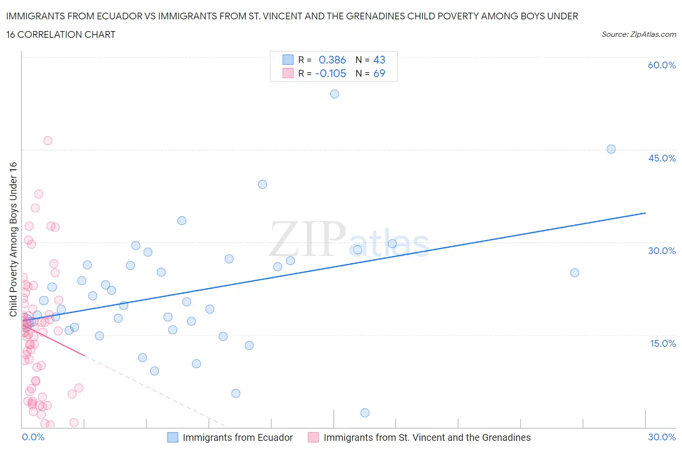 Immigrants from Ecuador vs Immigrants from St. Vincent and the Grenadines Child Poverty Among Boys Under 16