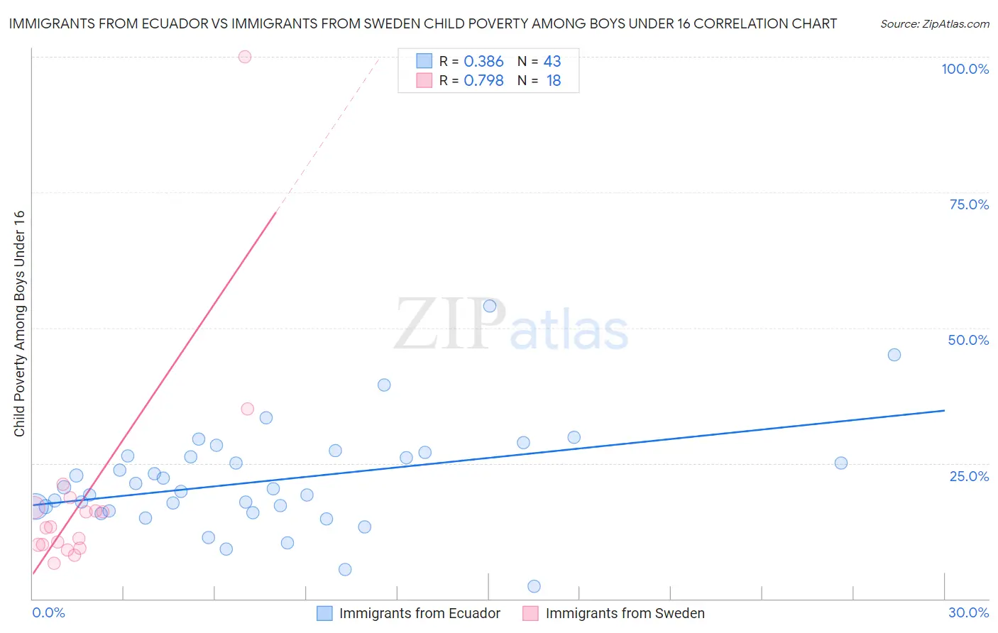 Immigrants from Ecuador vs Immigrants from Sweden Child Poverty Among Boys Under 16