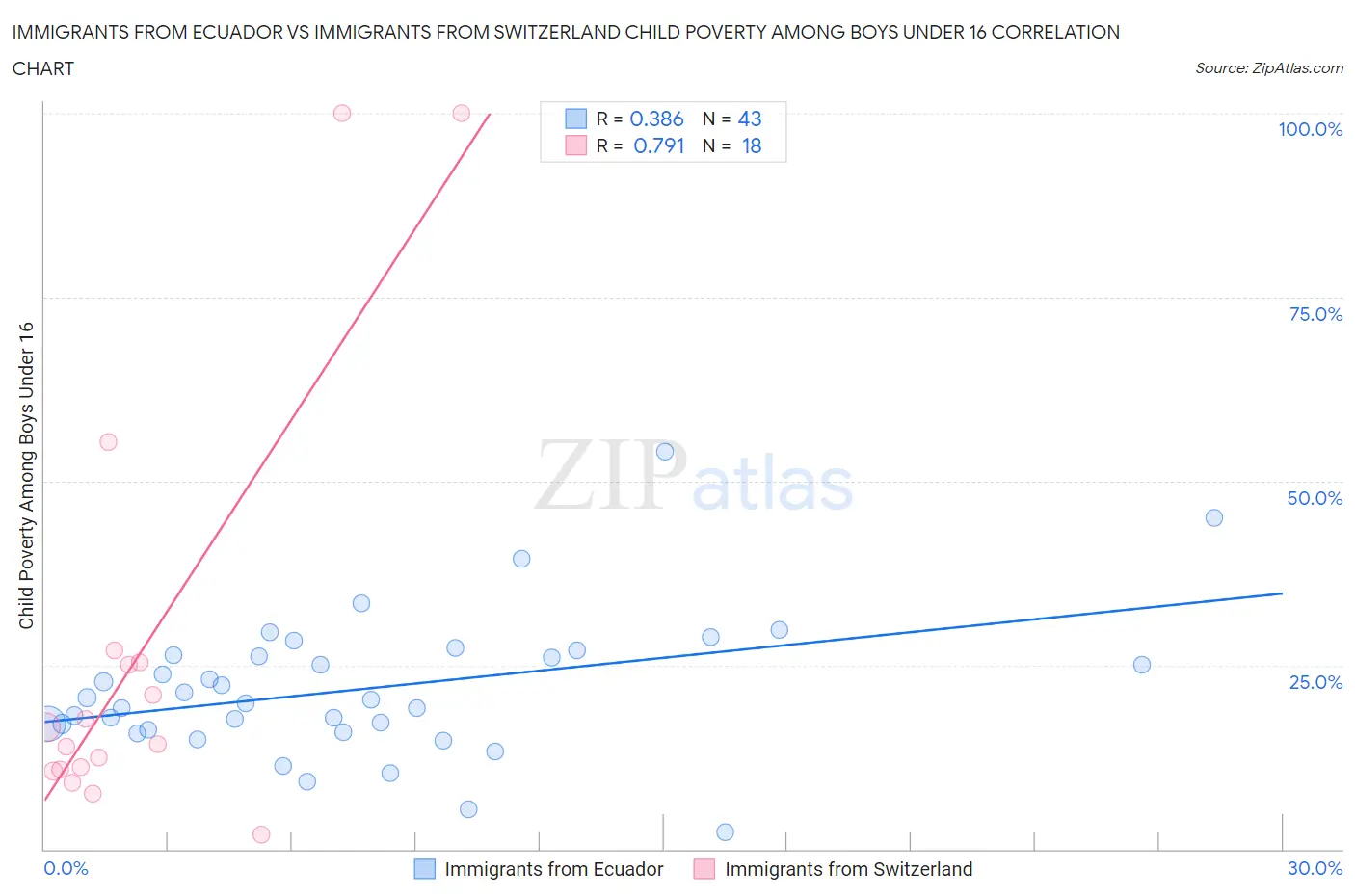 Immigrants from Ecuador vs Immigrants from Switzerland Child Poverty Among Boys Under 16