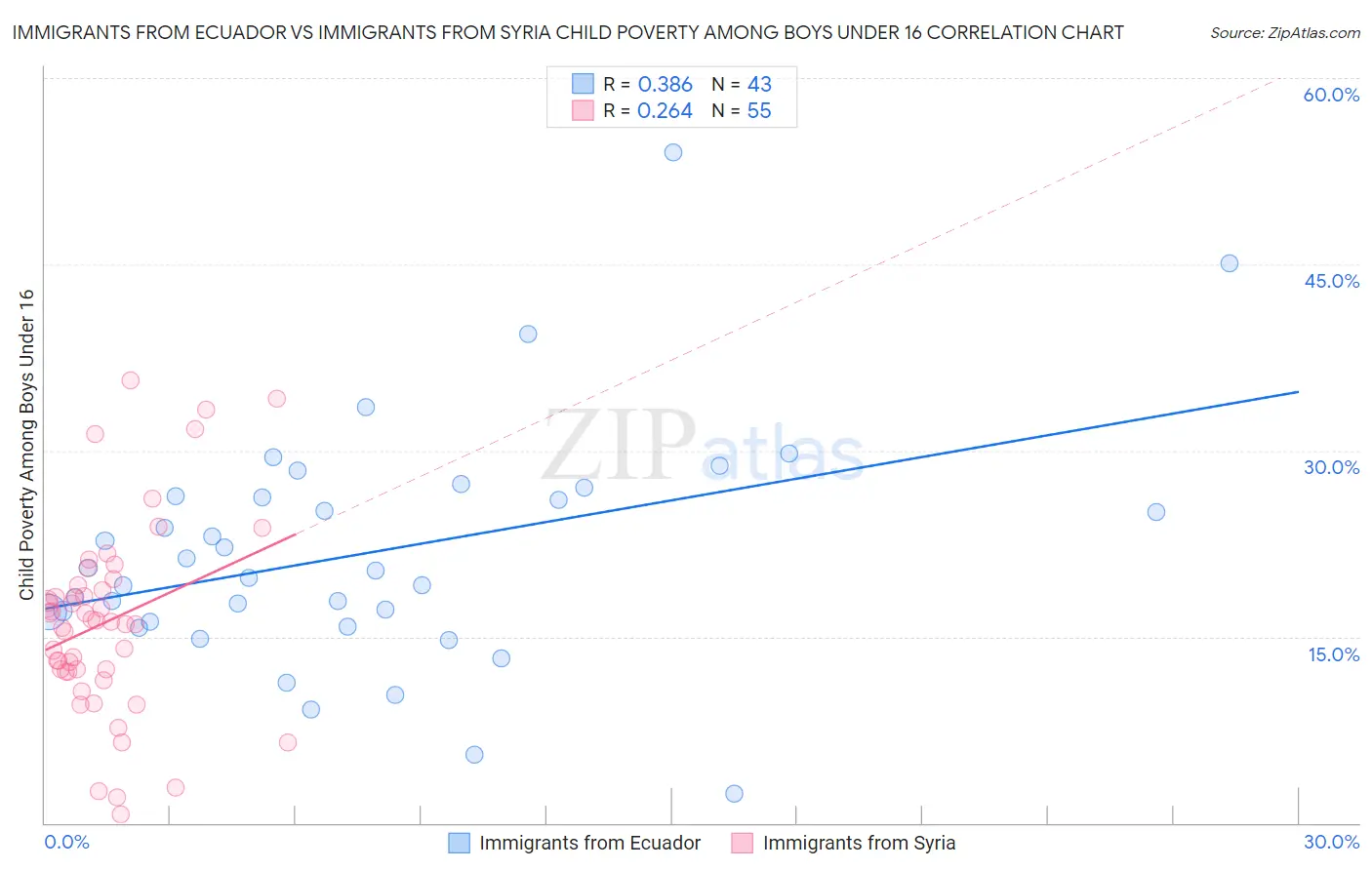 Immigrants from Ecuador vs Immigrants from Syria Child Poverty Among Boys Under 16