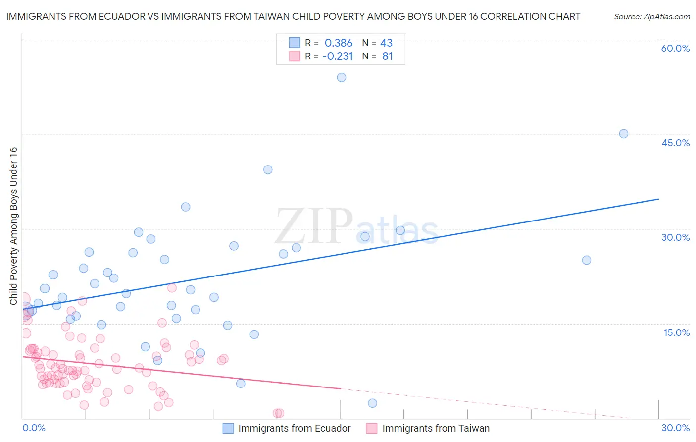 Immigrants from Ecuador vs Immigrants from Taiwan Child Poverty Among Boys Under 16