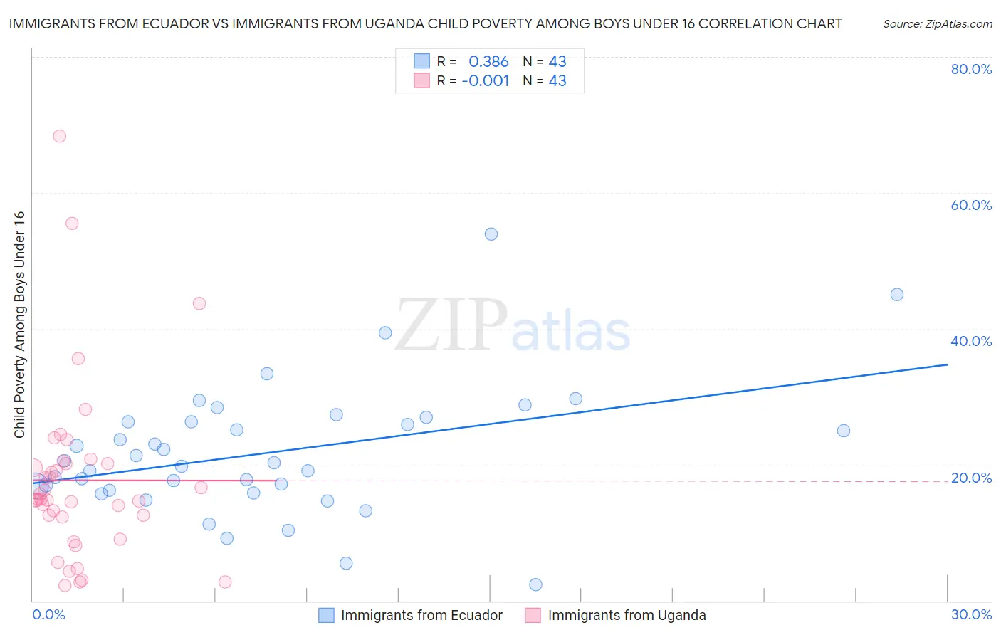 Immigrants from Ecuador vs Immigrants from Uganda Child Poverty Among Boys Under 16