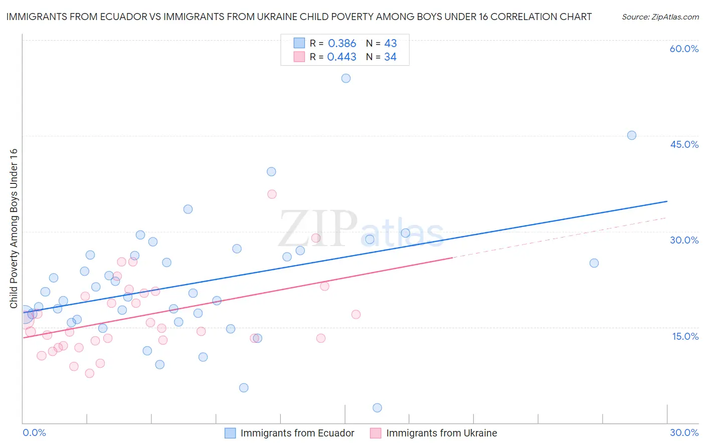 Immigrants from Ecuador vs Immigrants from Ukraine Child Poverty Among Boys Under 16