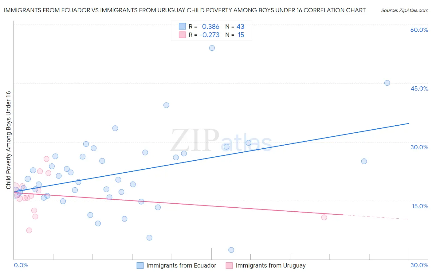 Immigrants from Ecuador vs Immigrants from Uruguay Child Poverty Among Boys Under 16