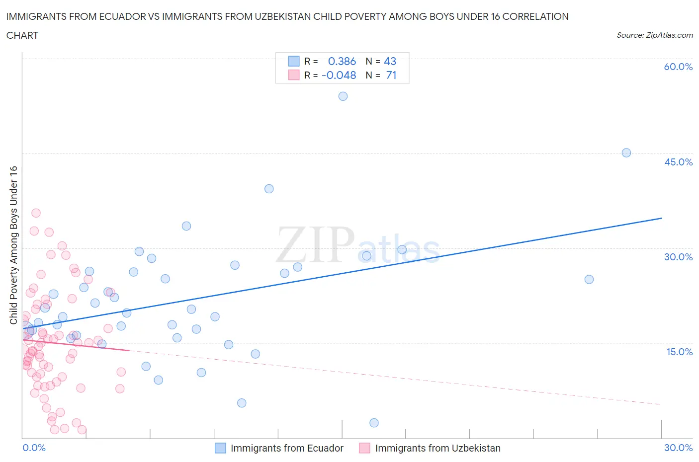 Immigrants from Ecuador vs Immigrants from Uzbekistan Child Poverty Among Boys Under 16