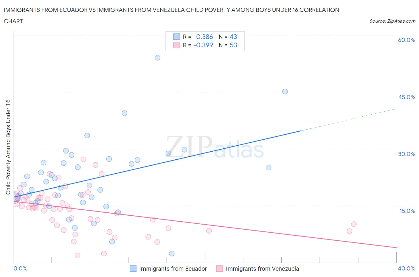 Immigrants from Ecuador vs Immigrants from Venezuela Child Poverty Among Boys Under 16