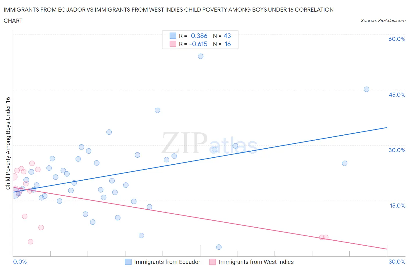 Immigrants from Ecuador vs Immigrants from West Indies Child Poverty Among Boys Under 16