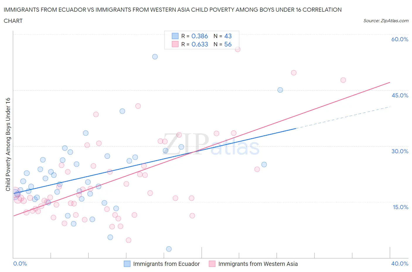 Immigrants from Ecuador vs Immigrants from Western Asia Child Poverty Among Boys Under 16