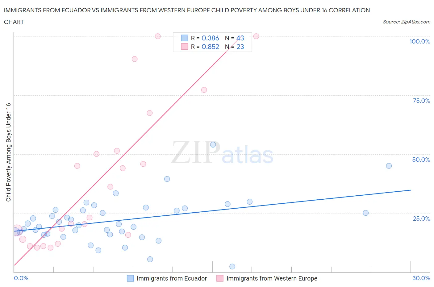Immigrants from Ecuador vs Immigrants from Western Europe Child Poverty Among Boys Under 16