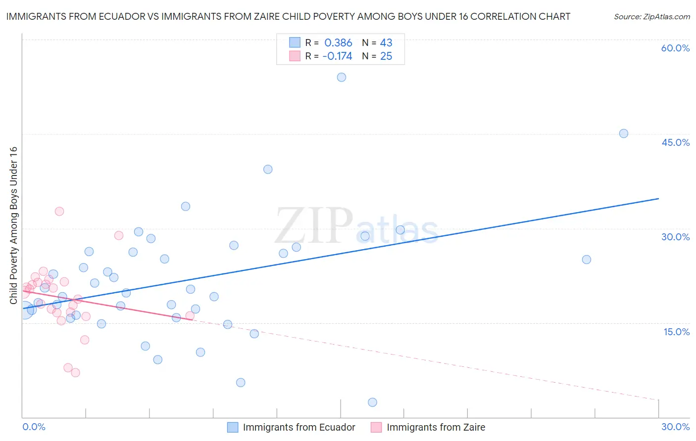 Immigrants from Ecuador vs Immigrants from Zaire Child Poverty Among Boys Under 16