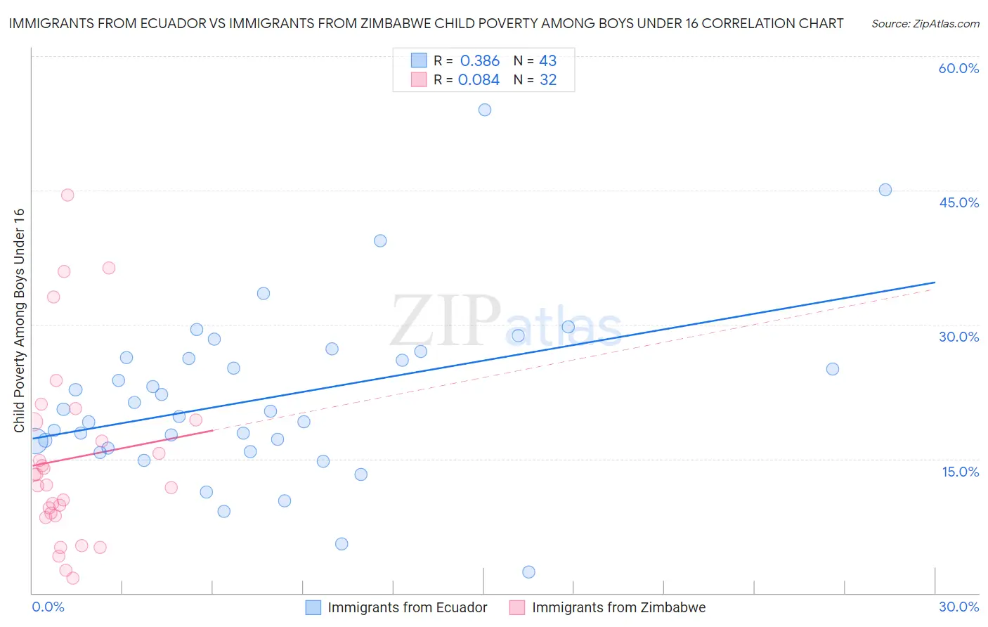 Immigrants from Ecuador vs Immigrants from Zimbabwe Child Poverty Among Boys Under 16