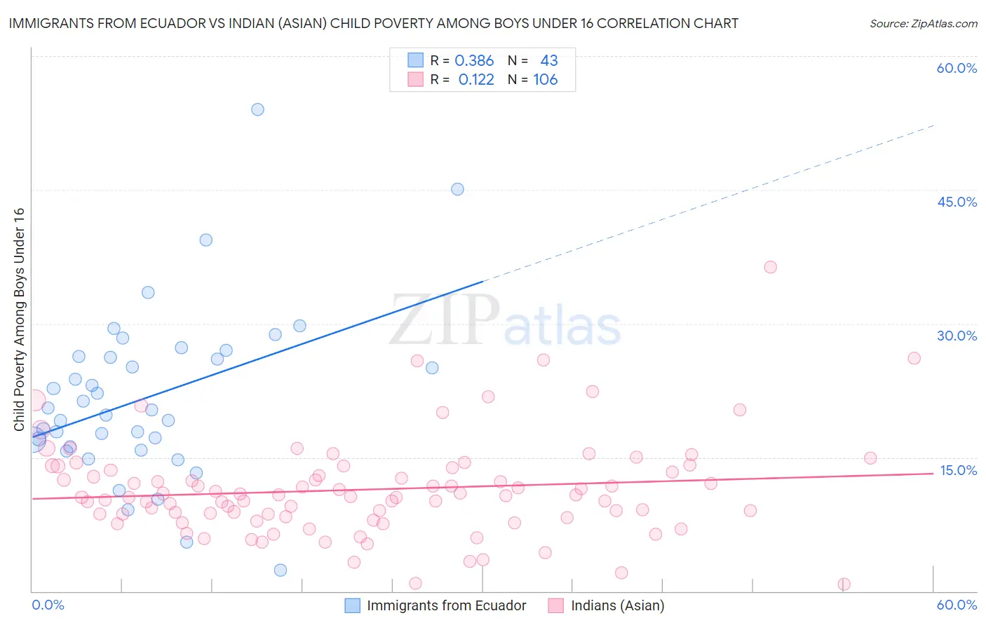 Immigrants from Ecuador vs Indian (Asian) Child Poverty Among Boys Under 16