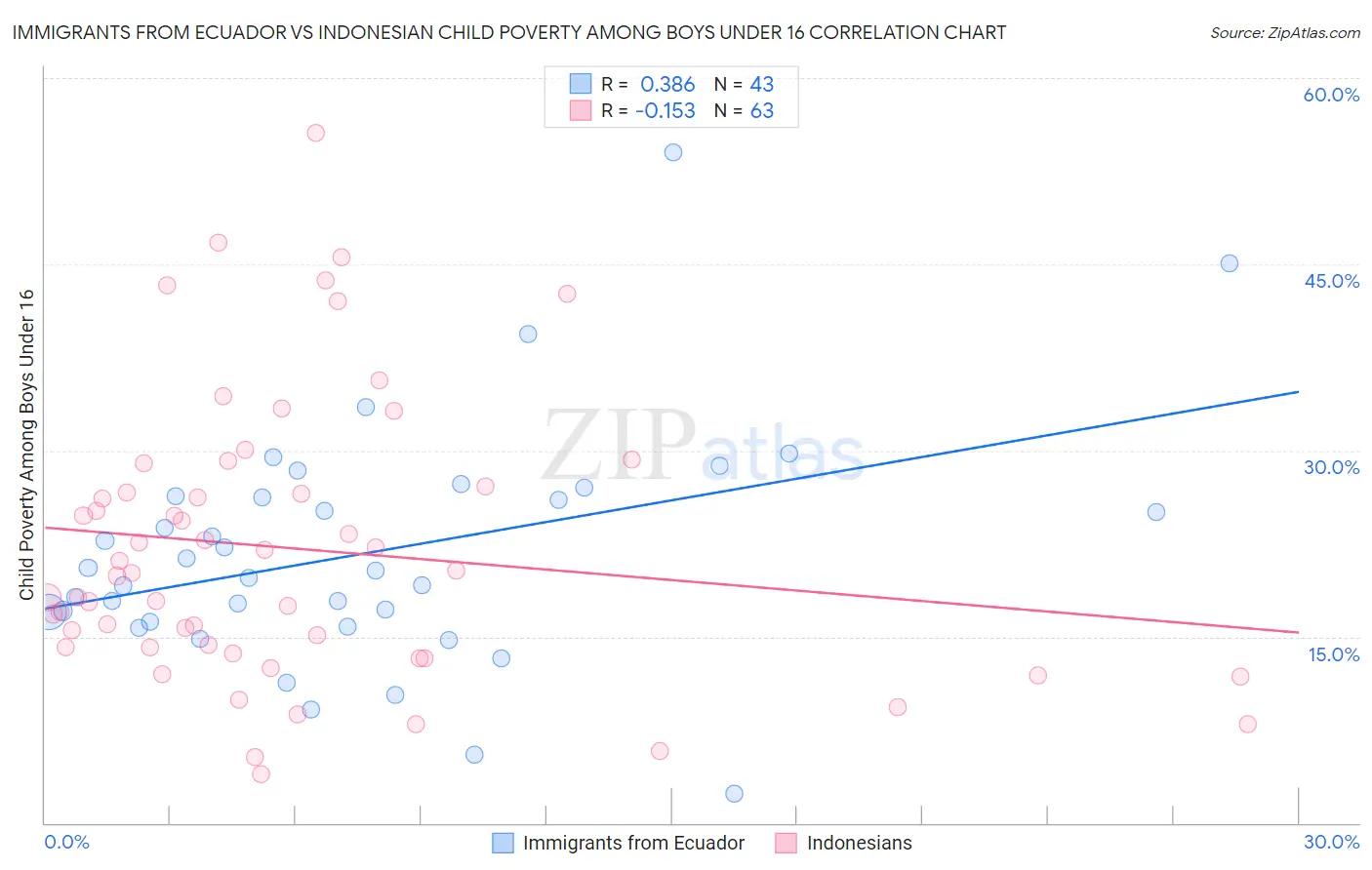 Immigrants from Ecuador vs Indonesian Child Poverty Among Boys Under 16