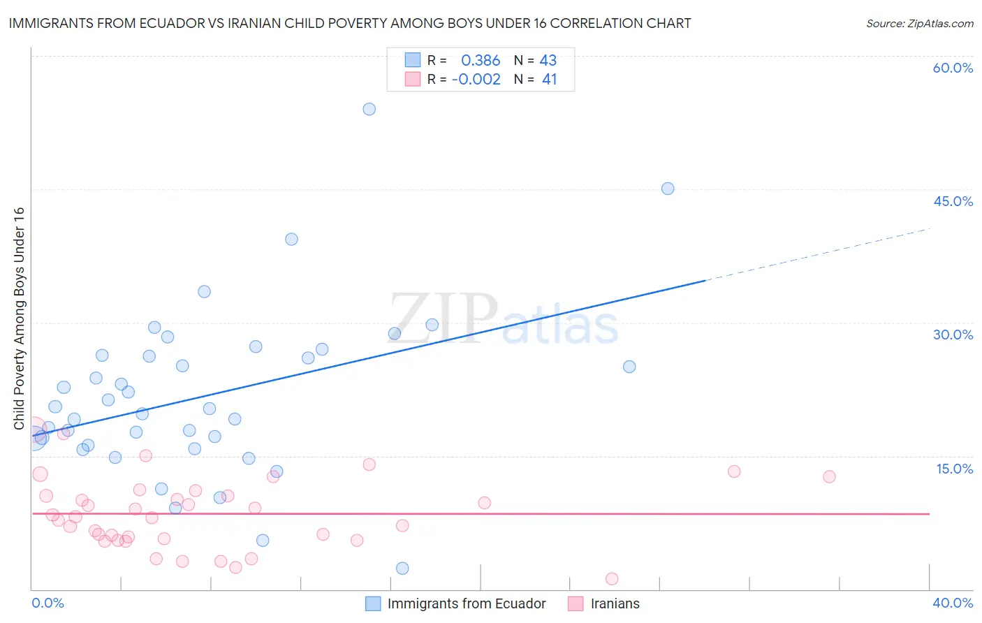 Immigrants from Ecuador vs Iranian Child Poverty Among Boys Under 16