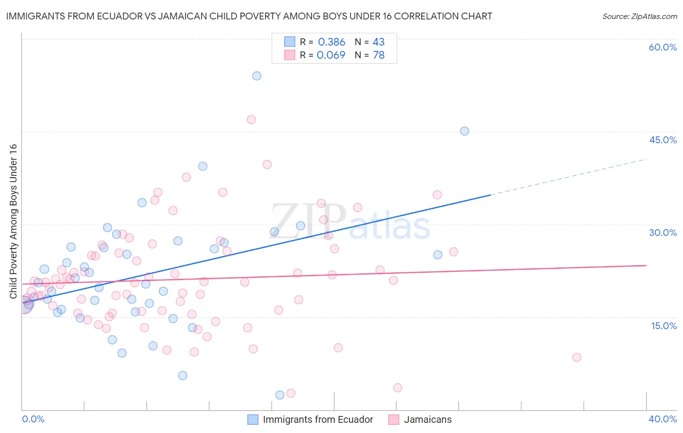 Immigrants from Ecuador vs Jamaican Child Poverty Among Boys Under 16