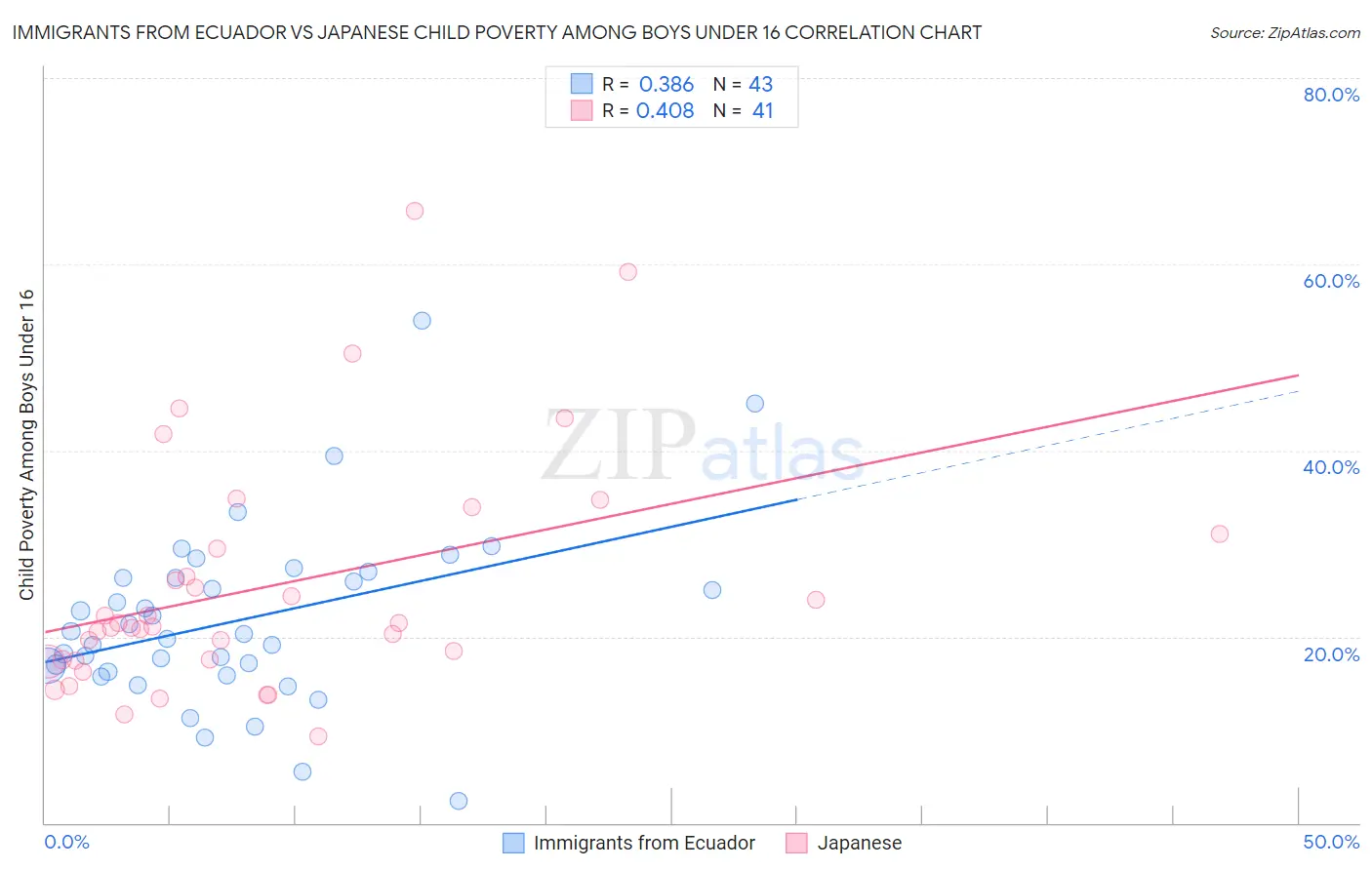 Immigrants from Ecuador vs Japanese Child Poverty Among Boys Under 16