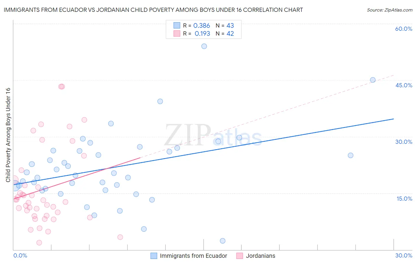 Immigrants from Ecuador vs Jordanian Child Poverty Among Boys Under 16