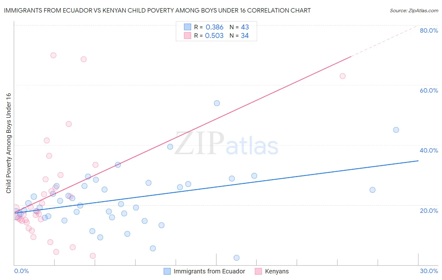 Immigrants from Ecuador vs Kenyan Child Poverty Among Boys Under 16