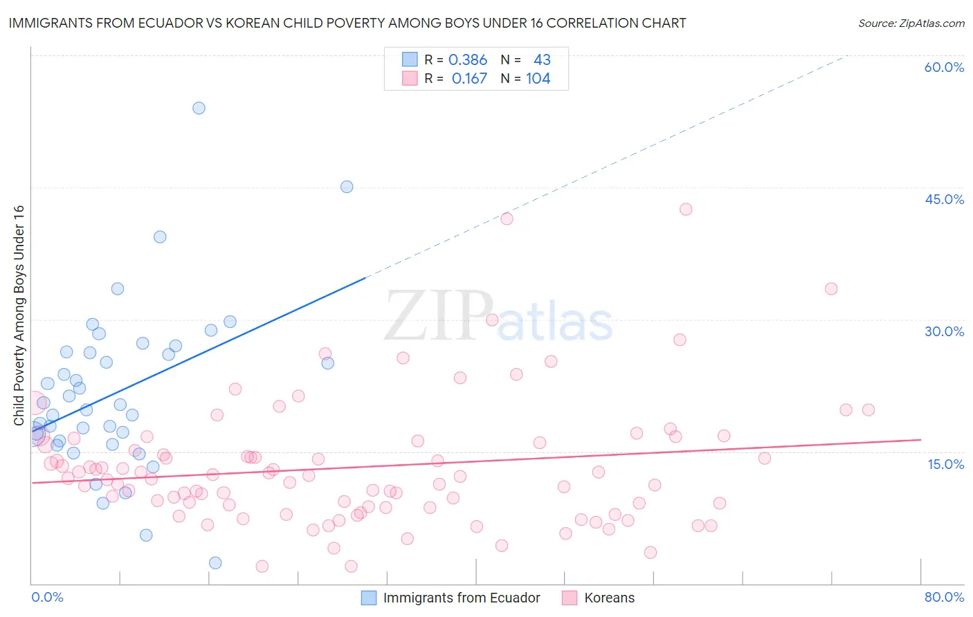 Immigrants from Ecuador vs Korean Child Poverty Among Boys Under 16