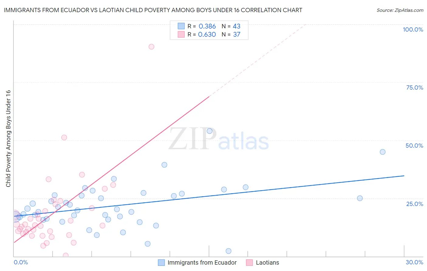 Immigrants from Ecuador vs Laotian Child Poverty Among Boys Under 16