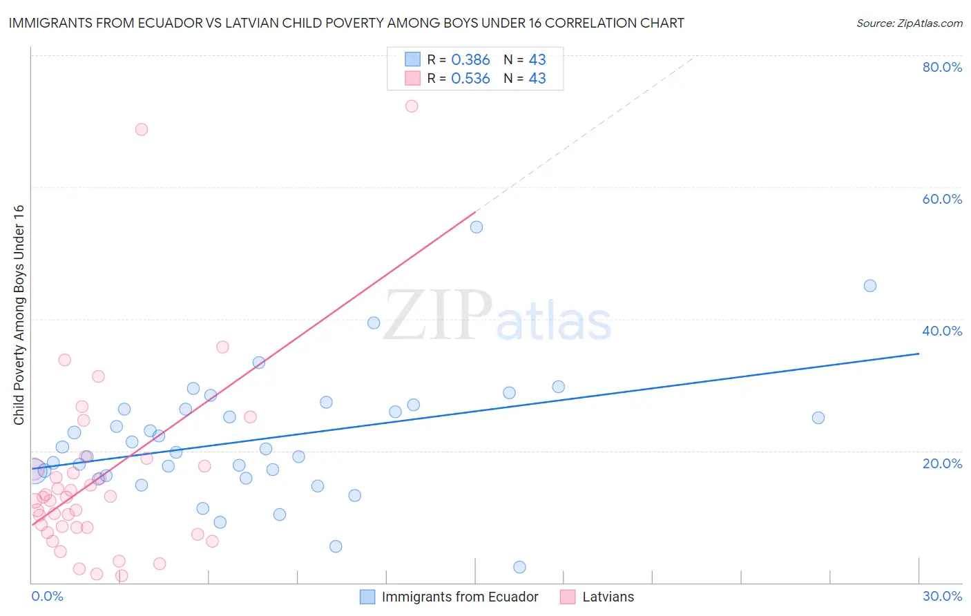 Immigrants from Ecuador vs Latvian Child Poverty Among Boys Under 16