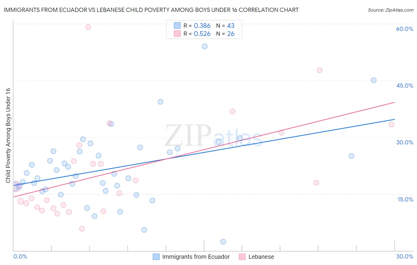 Immigrants from Ecuador vs Lebanese Child Poverty Among Boys Under 16