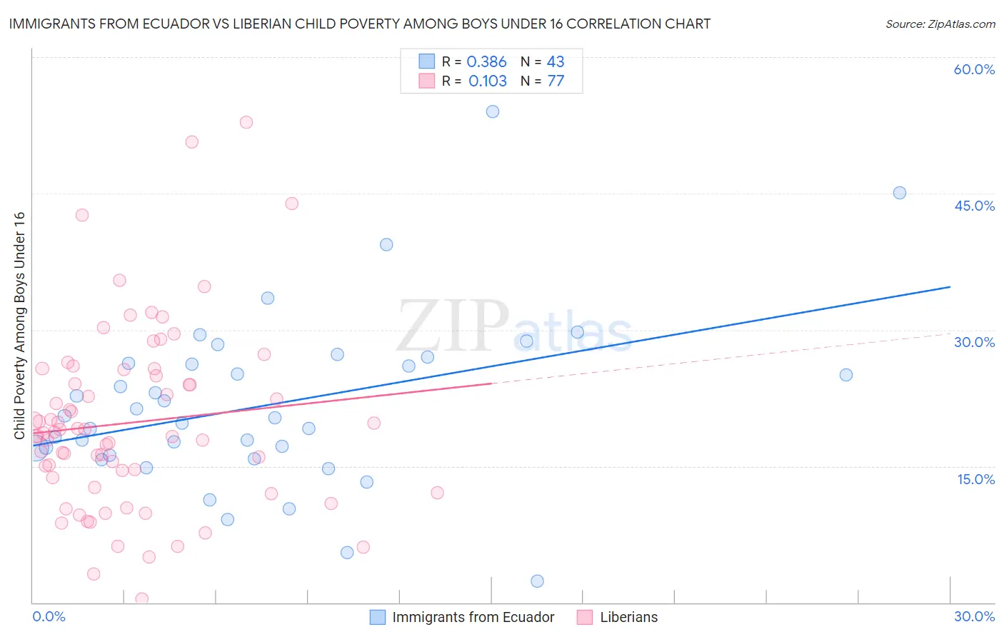 Immigrants from Ecuador vs Liberian Child Poverty Among Boys Under 16
