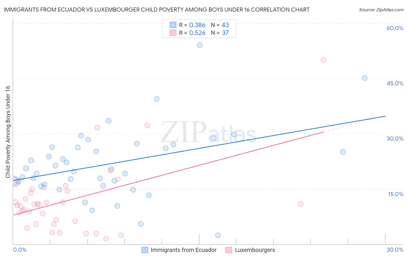 Immigrants from Ecuador vs Luxembourger Child Poverty Among Boys Under 16