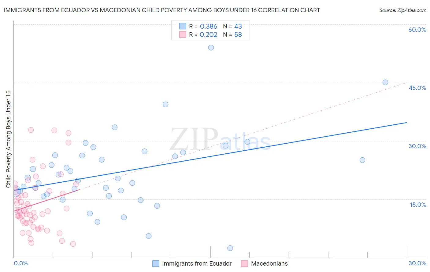 Immigrants from Ecuador vs Macedonian Child Poverty Among Boys Under 16