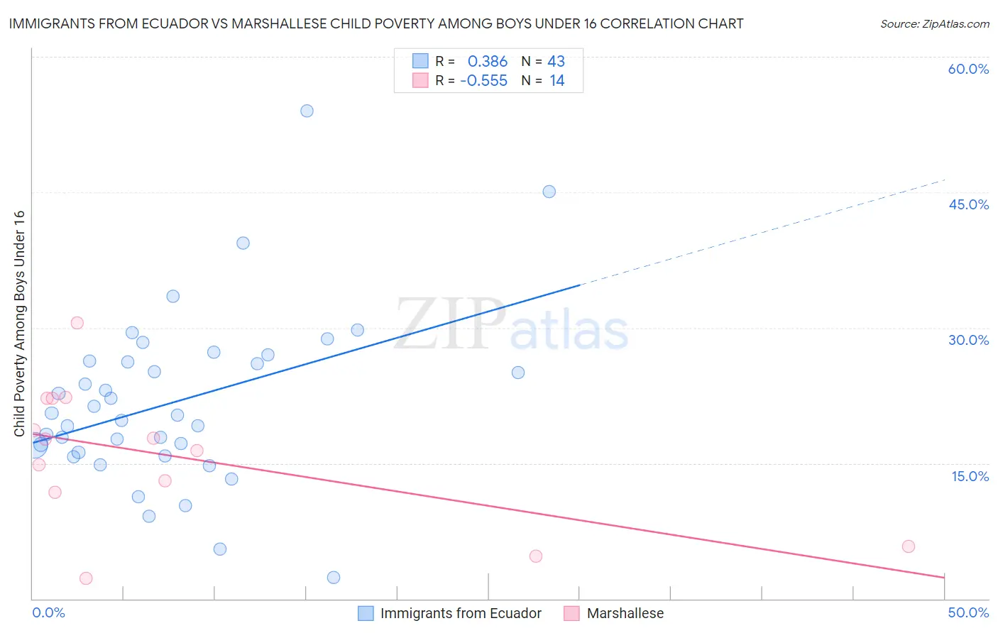 Immigrants from Ecuador vs Marshallese Child Poverty Among Boys Under 16