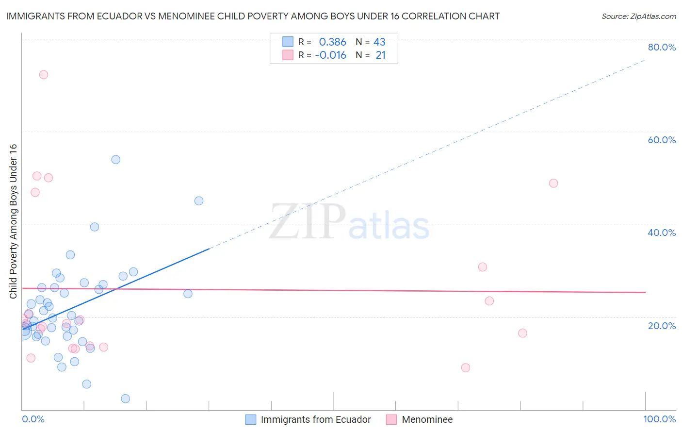 Immigrants from Ecuador vs Menominee Child Poverty Among Boys Under 16