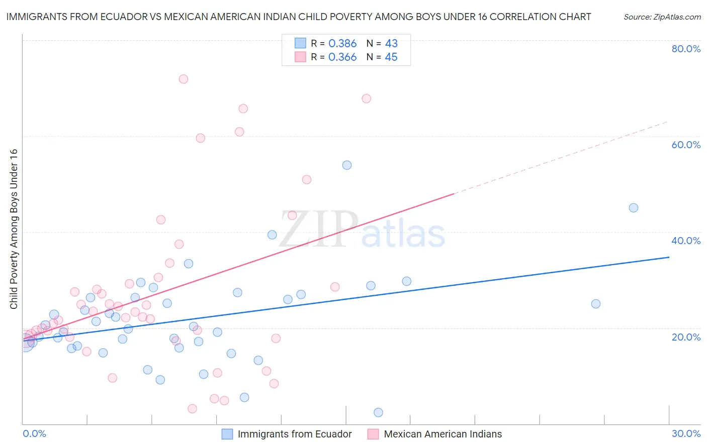 Immigrants from Ecuador vs Mexican American Indian Child Poverty Among Boys Under 16