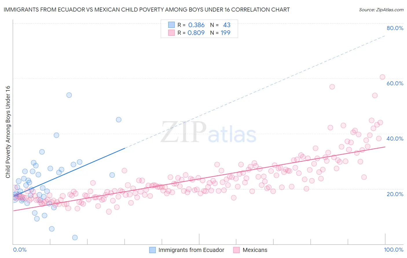 Immigrants from Ecuador vs Mexican Child Poverty Among Boys Under 16
