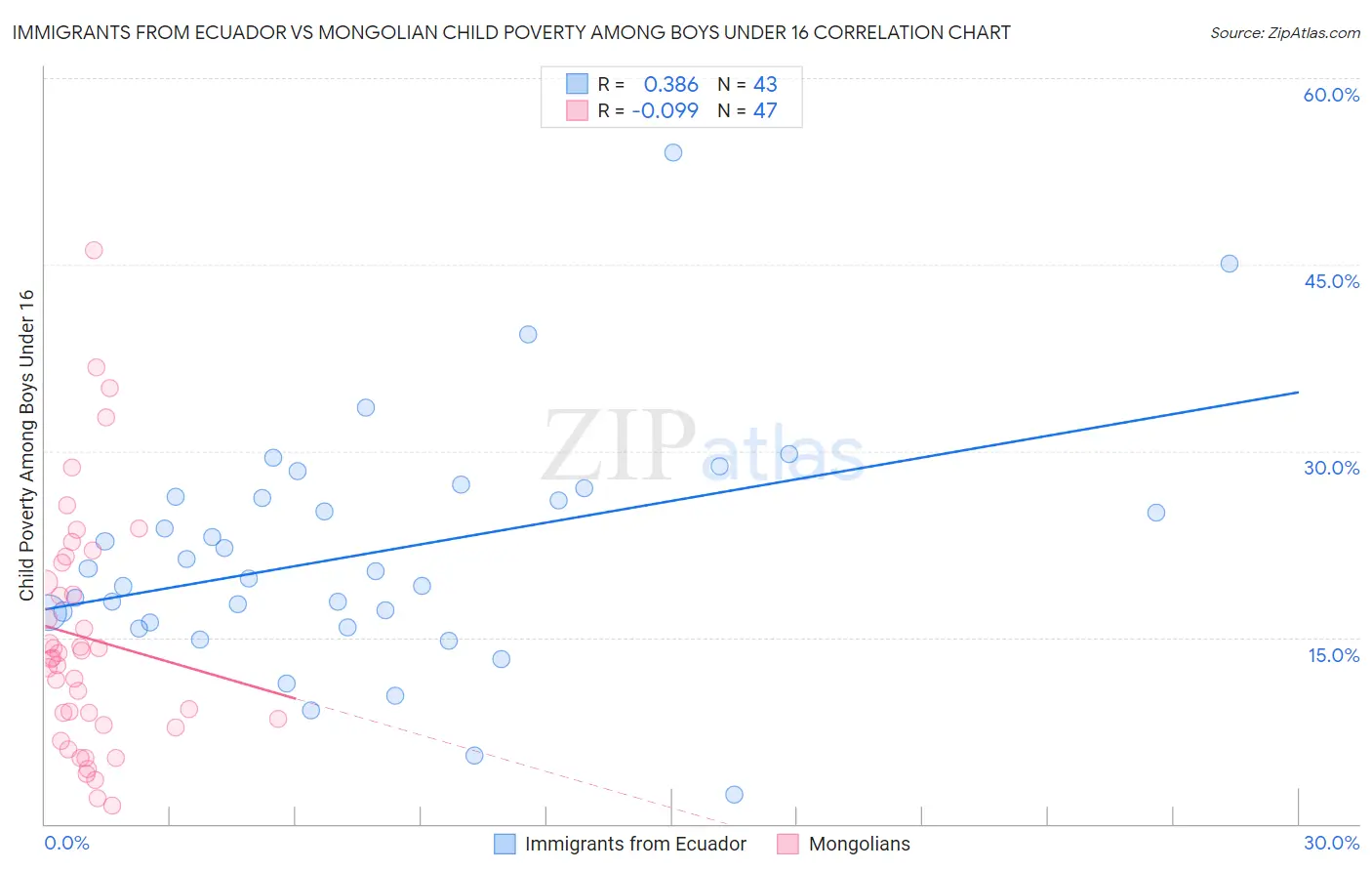 Immigrants from Ecuador vs Mongolian Child Poverty Among Boys Under 16