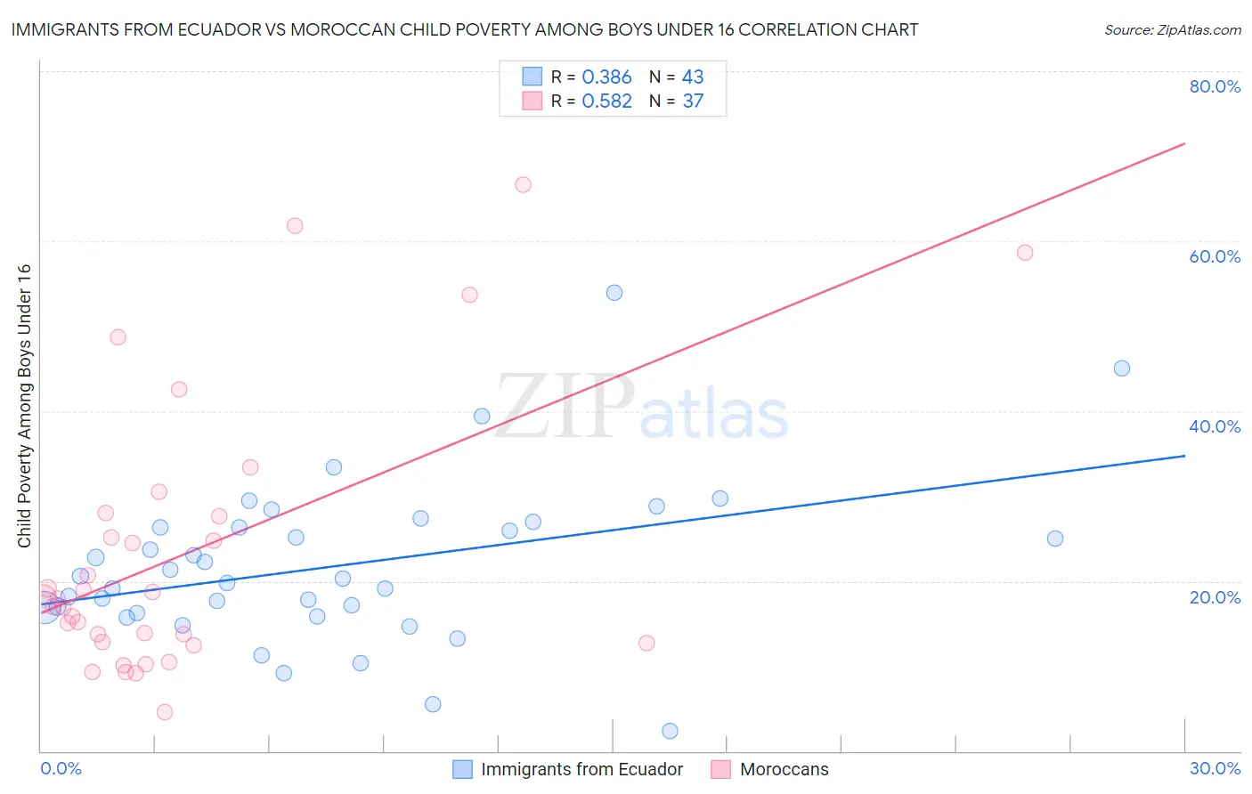 Immigrants from Ecuador vs Moroccan Child Poverty Among Boys Under 16