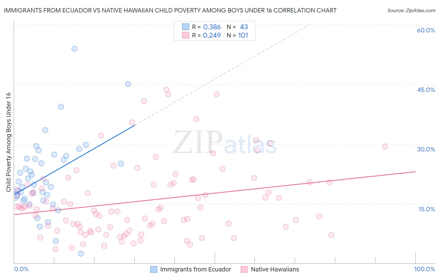 Immigrants from Ecuador vs Native Hawaiian Child Poverty Among Boys Under 16